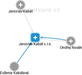 Jaroslav Kabát s.r.o. - náhled vizuálního zobrazení vztahů obchodního rejstříku