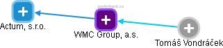 WMC Group, a.s. - náhled vizuálního zobrazení vztahů obchodního rejstříku