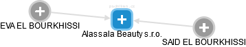 Alassala Beauty s.r.o. - náhled vizuálního zobrazení vztahů obchodního rejstříku