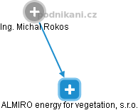 ALMIRO energy for vegetation, s.r.o. - náhled vizuálního zobrazení vztahů obchodního rejstříku