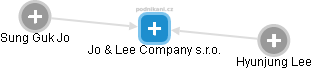 Jo & Lee Company s.r.o. - náhled vizuálního zobrazení vztahů obchodního rejstříku