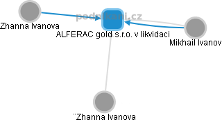ALFERAC gold s.r.o. v likvidaci - náhled vizuálního zobrazení vztahů obchodního rejstříku