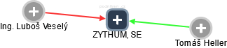 ZYTHUM, SE - náhled vizuálního zobrazení vztahů obchodního rejstříku