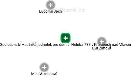 Společenství vlastníků jednotek pro dům J. Holuba 737 v Kralupech nad Vltavou - náhled vizuálního zobrazení vztahů obchodního rejstříku