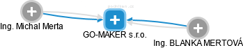 GO-MAKER s.r.o. - náhled vizuálního zobrazení vztahů obchodního rejstříku