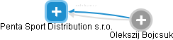 Penta Sport Distribution s.r.o. - náhled vizuálního zobrazení vztahů obchodního rejstříku