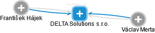 DELTA Solutions s.r.o. - náhled vizuálního zobrazení vztahů obchodního rejstříku
