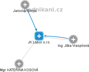 JK Labor s.r.o. - náhled vizuálního zobrazení vztahů obchodního rejstříku