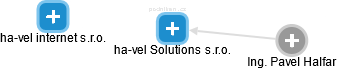 ha-vel Solutions s.r.o. - náhled vizuálního zobrazení vztahů obchodního rejstříku