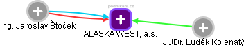 ALASKA WEST, a.s. - náhled vizuálního zobrazení vztahů obchodního rejstříku