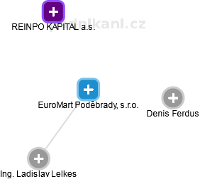 EuroMart Poděbrady, s.r.o. - náhled vizuálního zobrazení vztahů obchodního rejstříku