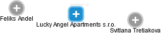 Lucky Angel Apartments s.r.o. - náhled vizuálního zobrazení vztahů obchodního rejstříku