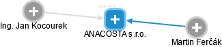 ANACOSTA s.r.o. - náhled vizuálního zobrazení vztahů obchodního rejstříku