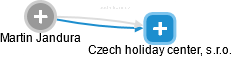 Czech holiday center, s.r.o. - náhled vizuálního zobrazení vztahů obchodního rejstříku