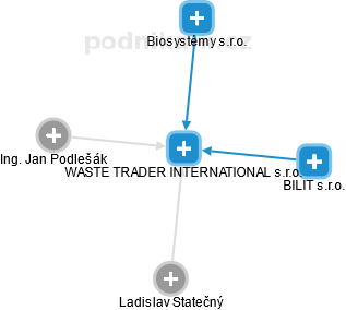 WASTE TRADER INTERNATIONAL s.r.o. - náhled vizuálního zobrazení vztahů obchodního rejstříku