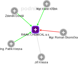 RAVAK CHEMICAL a.s. - náhled vizuálního zobrazení vztahů obchodního rejstříku