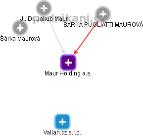 Maur Holding a.s. - náhled vizuálního zobrazení vztahů obchodního rejstříku