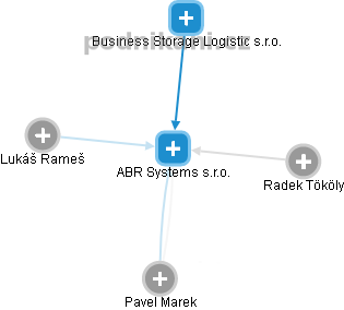 ABR Systems s.r.o. - náhled vizuálního zobrazení vztahů obchodního rejstříku