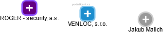 VENLOC, s.r.o. - náhled vizuálního zobrazení vztahů obchodního rejstříku