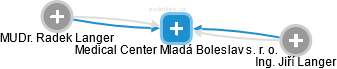Medical Center Mladá Boleslav s. r. o. - náhled vizuálního zobrazení vztahů obchodního rejstříku