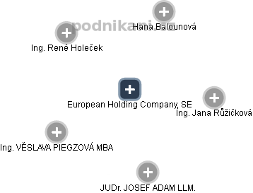 European Holding Company, SE - náhled vizuálního zobrazení vztahů obchodního rejstříku