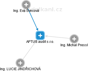 APTUS audit s.r.o. - náhled vizuálního zobrazení vztahů obchodního rejstříku