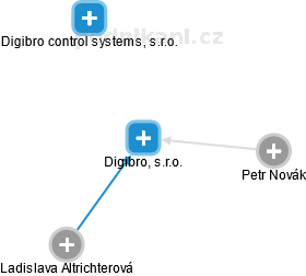Digibro, s.r.o. - náhled vizuálního zobrazení vztahů obchodního rejstříku