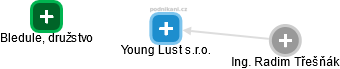 Young Lust s.r.o. - náhled vizuálního zobrazení vztahů obchodního rejstříku
