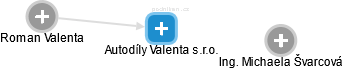 Autodíly Valenta s.r.o. - náhled vizuálního zobrazení vztahů obchodního rejstříku