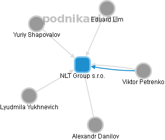 NLT Group s.r.o. - náhled vizuálního zobrazení vztahů obchodního rejstříku