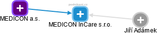 MEDICON InCare s.r.o. - náhled vizuálního zobrazení vztahů obchodního rejstříku