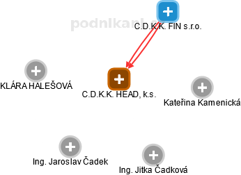 C.D.K.K. HEAD, k.s. - náhled vizuálního zobrazení vztahů obchodního rejstříku