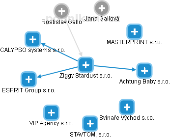 Ziggy Stardust s.r.o. - náhled vizuálního zobrazení vztahů obchodního rejstříku