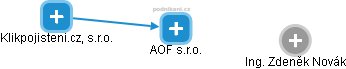 AOF s.r.o. - náhled vizuálního zobrazení vztahů obchodního rejstříku