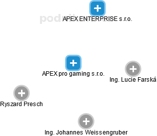 APEX pro gaming s.r.o. - náhled vizuálního zobrazení vztahů obchodního rejstříku