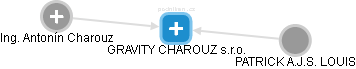GRAVITY CHAROUZ s.r.o. - náhled vizuálního zobrazení vztahů obchodního rejstříku