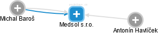 Medsol s.r.o. - náhled vizuálního zobrazení vztahů obchodního rejstříku