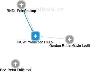 NOW Productions s.r.o. - náhled vizuálního zobrazení vztahů obchodního rejstříku