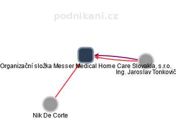 Organizační složka Messer Medical Home Care Slovakia, s.r.o. - náhled vizuálního zobrazení vztahů obchodního rejstříku