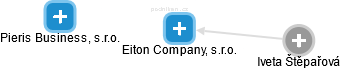 Eiton Company, s.r.o. - náhled vizuálního zobrazení vztahů obchodního rejstříku
