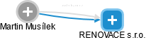RENOVACE s.r.o. - náhled vizuálního zobrazení vztahů obchodního rejstříku