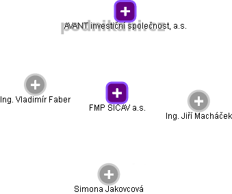 FMP SICAV a.s. - náhled vizuálního zobrazení vztahů obchodního rejstříku