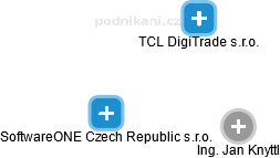 SoftwareONE Czech Republic s.r.o. - náhled vizuálního zobrazení vztahů obchodního rejstříku