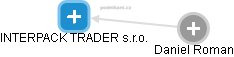 INTERPACK TRADER s.r.o. - náhled vizuálního zobrazení vztahů obchodního rejstříku