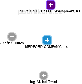 MEDFORD COMPANY s.r.o. - náhled vizuálního zobrazení vztahů obchodního rejstříku