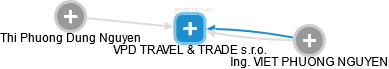 VPD TRAVEL & TRADE s.r.o. - náhled vizuálního zobrazení vztahů obchodního rejstříku