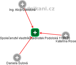 Společenství vlastníků jednotek Podolská 118/120 - náhled vizuálního zobrazení vztahů obchodního rejstříku