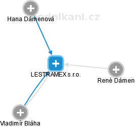 LESTRAMEX s.r.o. - náhled vizuálního zobrazení vztahů obchodního rejstříku