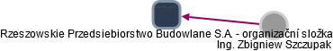 Rzeszowskie Przedsiebiorstwo Budowlane S.A. - organizační složka - náhled vizuálního zobrazení vztahů obchodního rejstříku