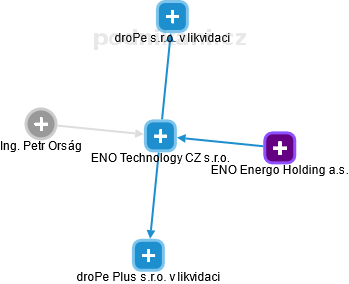 ENO Technology CZ s.r.o. - náhled vizuálního zobrazení vztahů obchodního rejstříku